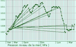 Graphe de la pression atmosphrique prvue pour Schimpach