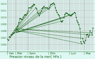 Graphe de la pression atmosphrique prvue pour Budersberg