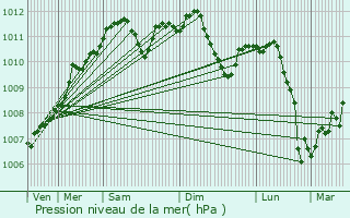 Graphe de la pression atmosphrique prvue pour Hivange