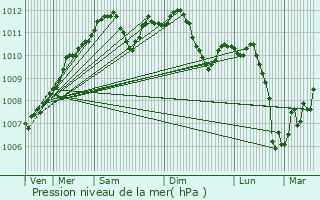 Graphe de la pression atmosphrique prvue pour Sermange-Erzange