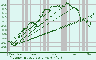 Graphe de la pression atmosphrique prvue pour Pontevs