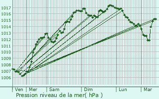 Graphe de la pression atmosphrique prvue pour La Javie