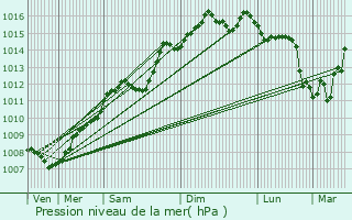 Graphe de la pression atmosphrique prvue pour Sainte-Anne-d