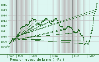 Graphe de la pression atmosphrique prvue pour Rennes