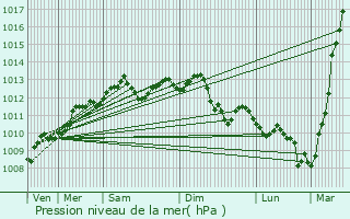 Graphe de la pression atmosphrique prvue pour Vallet