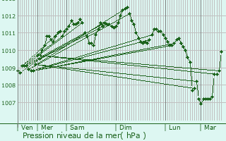 Graphe de la pression atmosphrique prvue pour Sivry-Rance