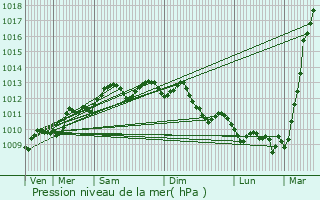 Graphe de la pression atmosphrique prvue pour Aytr