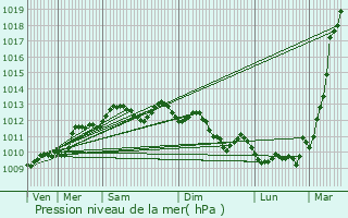 Graphe de la pression atmosphrique prvue pour Blaye