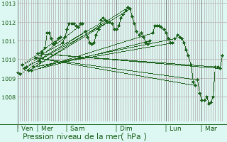 Graphe de la pression atmosphrique prvue pour Livin