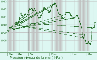 Graphe de la pression atmosphrique prvue pour Saint-Laurent-Blangy