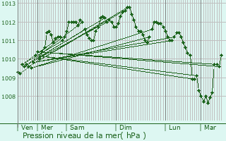 Graphe de la pression atmosphrique prvue pour Haillicourt