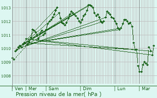 Graphe de la pression atmosphrique prvue pour Ardres