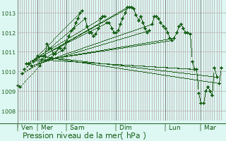 Graphe de la pression atmosphrique prvue pour Sangatte