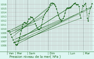 Graphe de la pression atmosphrique prvue pour Jan