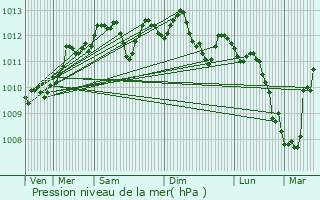 Graphe de la pression atmosphrique prvue pour Frvent