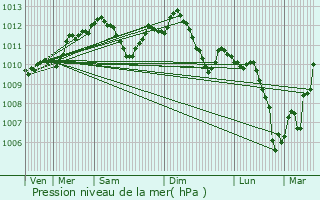 Graphe de la pression atmosphrique prvue pour Saint-Dizier