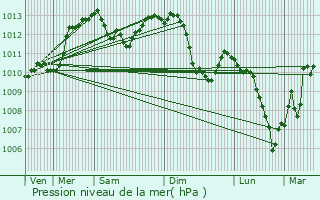 Graphe de la pression atmosphrique prvue pour Dorans