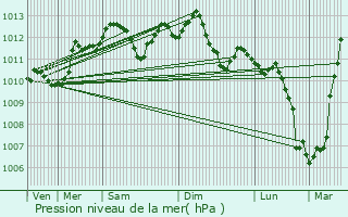 Graphe de la pression atmosphrique prvue pour Louvres