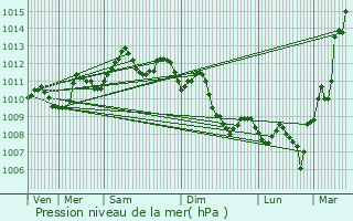 Graphe de la pression atmosphrique prvue pour Saint-Jean-de-Vdas