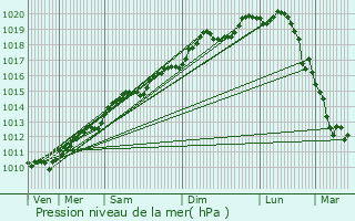 Graphe de la pression atmosphrique prvue pour Wissembourg