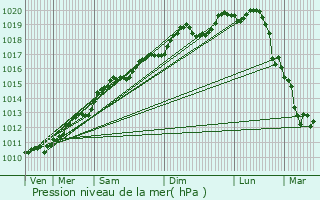 Graphe de la pression atmosphrique prvue pour Soufflenheim