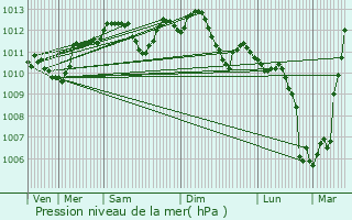 Graphe de la pression atmosphrique prvue pour Guignes