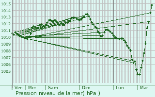 Graphe de la pression atmosphrique prvue pour Tour-en-Sologne