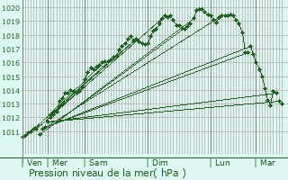 Graphe de la pression atmosphrique prvue pour Voegtlinshoffen