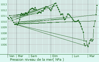 Graphe de la pression atmosphrique prvue pour Darvault