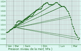 Graphe de la pression atmosphrique prvue pour Lier