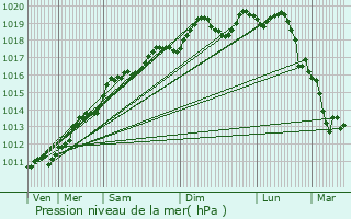 Graphe de la pression atmosphrique prvue pour Muntzenheim