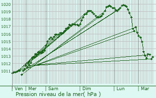 Graphe de la pression atmosphrique prvue pour Erstein