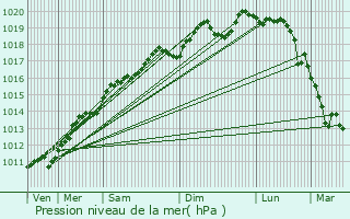 Graphe de la pression atmosphrique prvue pour Niedermorschwihr