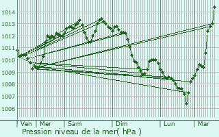 Graphe de la pression atmosphrique prvue pour Beaucroissant