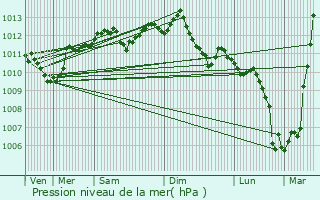 Graphe de la pression atmosphrique prvue pour Chenou