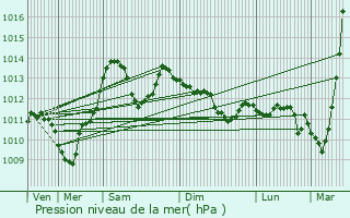 Graphe de la pression atmosphrique prvue pour Uray