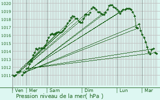 Graphe de la pression atmosphrique prvue pour Mortzwiller