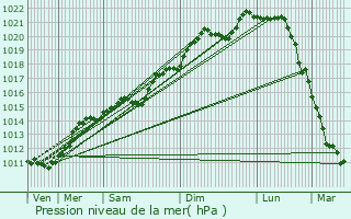 Graphe de la pression atmosphrique prvue pour Wollefsmillen