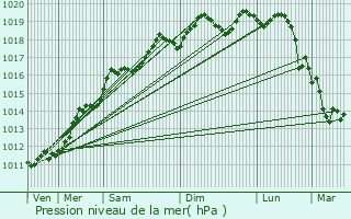 Graphe de la pression atmosphrique prvue pour Galfingue