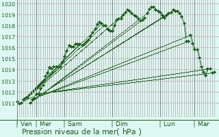 Graphe de la pression atmosphrique prvue pour Diefmatten