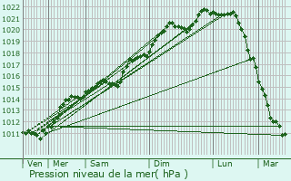 Graphe de la pression atmosphrique prvue pour Osweiler