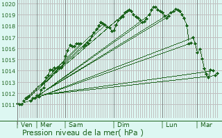 Graphe de la pression atmosphrique prvue pour Spechbach-le-Haut