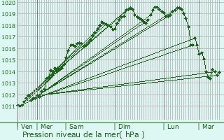 Graphe de la pression atmosphrique prvue pour Geispitzen