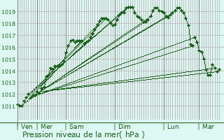 Graphe de la pression atmosphrique prvue pour Huningue