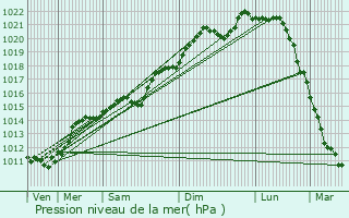 Graphe de la pression atmosphrique prvue pour Weilerbach