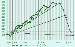 Graphe de la pression atmosphrique prvue pour Berdorf