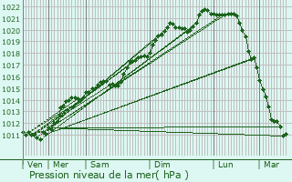 Graphe de la pression atmosphrique prvue pour Thillen