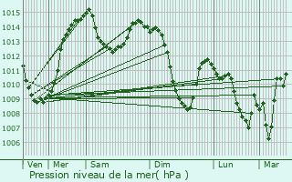 Graphe de la pression atmosphrique prvue pour Puy-Saint-Pierre