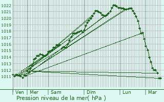 Graphe de la pression atmosphrique prvue pour Ingeldorf