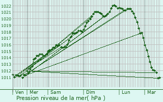 Graphe de la pression atmosphrique prvue pour Grevenknapp